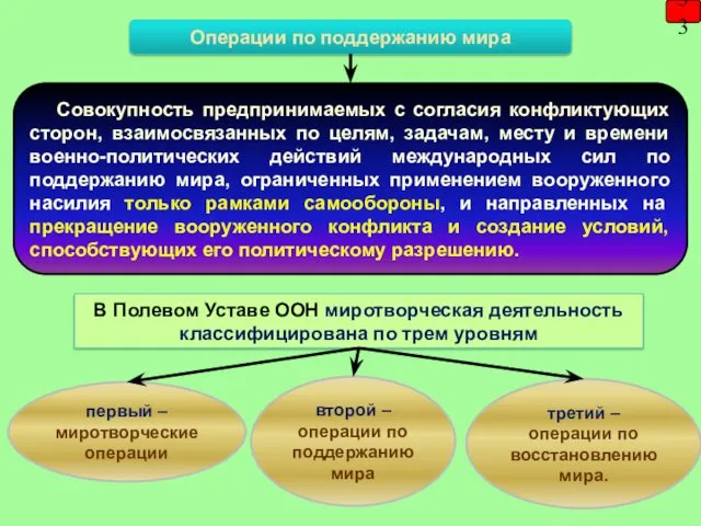 33 Операции по поддержанию мира Совокупность предпринимаемых с согласия конфликтующих