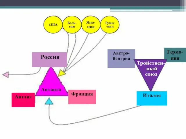 Россия Антанта Англия Франция Герма- ния Австро- Венгрия Италия Тройствен- ный союз Бель-гия Япо-ния Румы-ния США