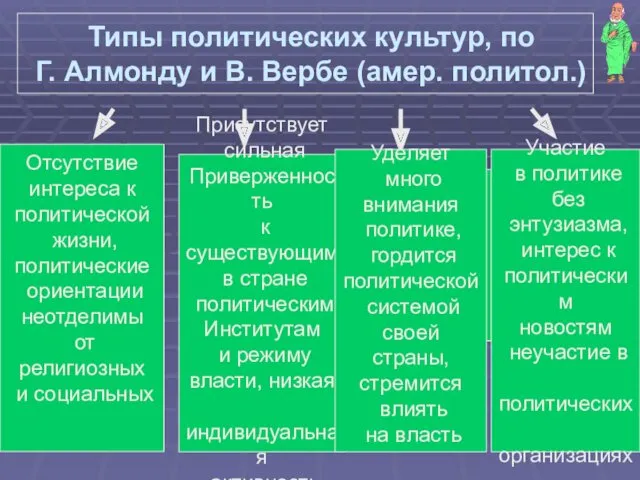 Типы политических культур, по Г. Алмонду и В. Вербе (амер.