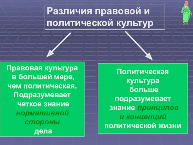 Различия правовой и политической культур Правовая культура в большей мере,