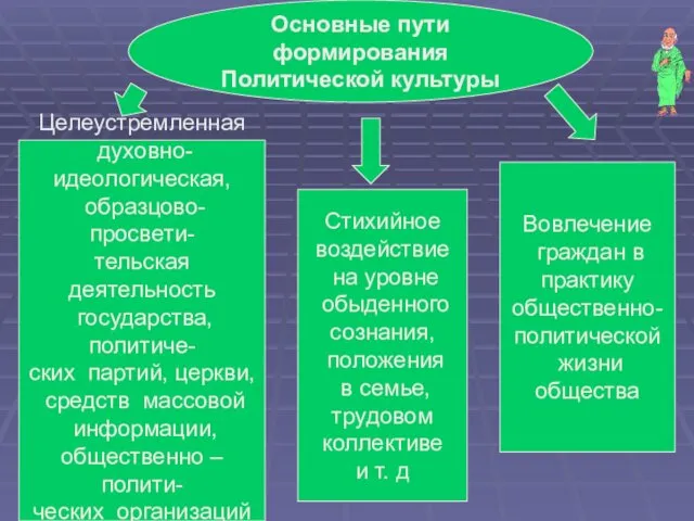 Основные пути формирования Политической культуры Целеустремленная духовно- идеологическая, образцово- просвети-