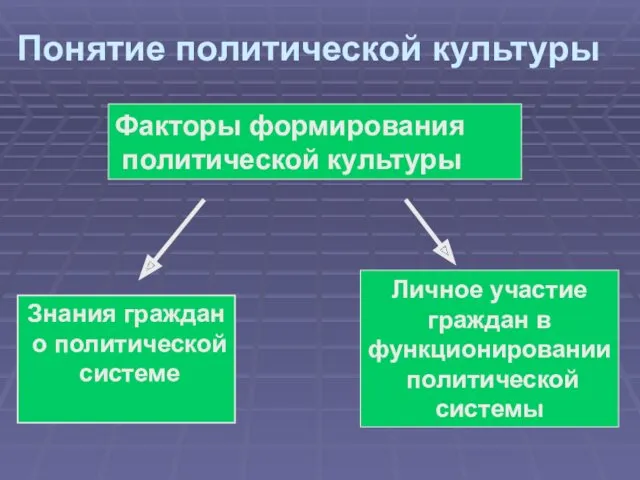 Факторы формирования политической культуры Личное участие граждан в функционировании политической