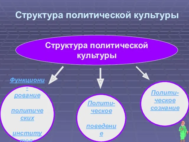 Структура политической культуры Функциони- рование политических институтов: Полити- ческое поведение Полити- ческое сознание Структура политической культуры