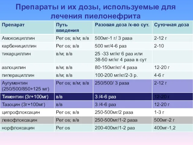 Препараты и их дозы, используемые для лечения пиелонефрита