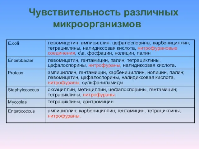 Чувствительность различных микроорганизмов