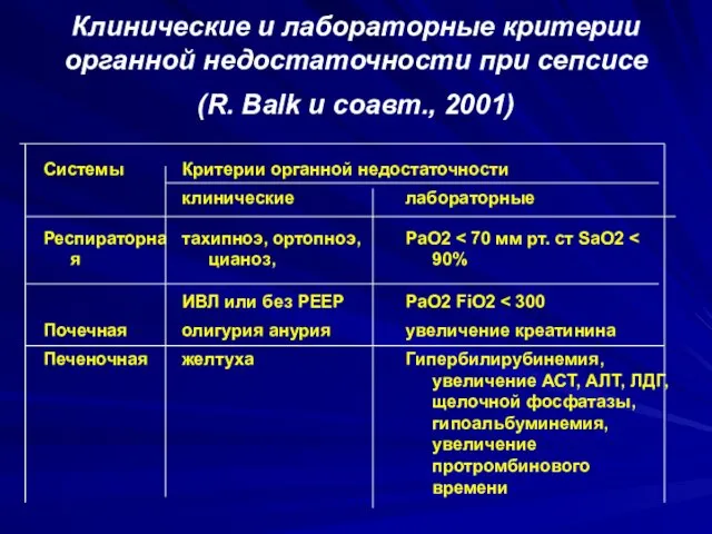 Клинические и лабораторные критерии органной недостаточности при сепсисе (R. Balk и соавт., 2001)