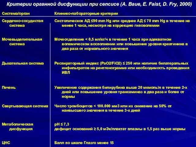 Критерии органной дисфункции при сепсисе (A. Baue, E. Faist, D. Fry, 2000)