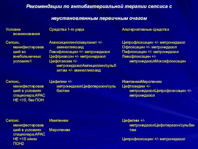 Рекомендации по антибактериальной терапии сепсиса с неустановленным первичным очагом