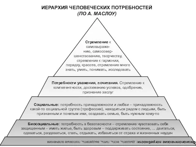 ИЕРАРХИЯ ЧЕЛОВЕЧЕСКИХ ПОТРЕБНОСТЕЙ (ПО А. МАСЛОУ) Физиологические потребности: дышать, есть,