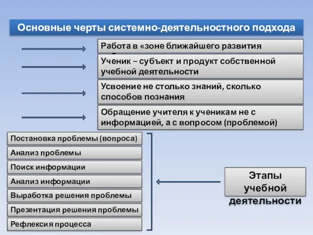 Основные черты системно-деятельностного подхода Работа в «зоне ближайшего развития ребенка»