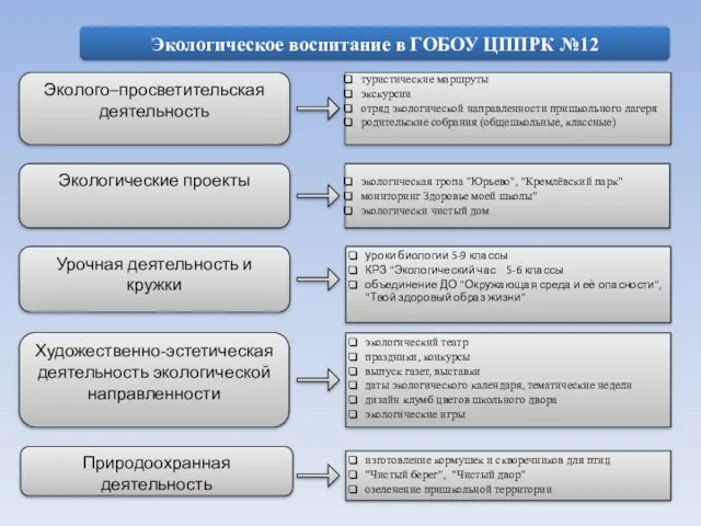 Эколого–просветительская деятельность Экологические проекты Урочная деятельность и кружки Художественно-эстетическая деятельность