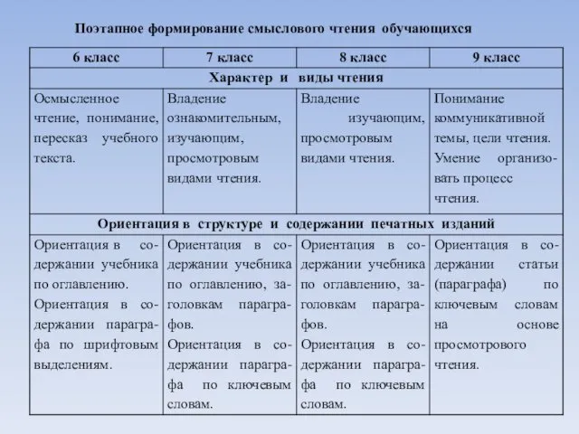 Поэтапное формирование смыслового чтения обучающихся