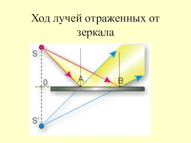 Ход лучей отраженных от зеркала