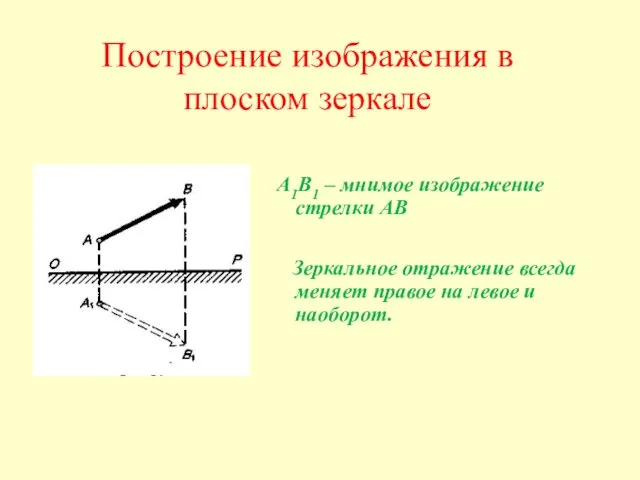 А1В1 – мнимое изображение стрелки АВ Зеркальное отражение всегда меняет