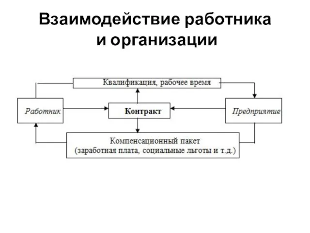 Взаимодействие работника и организации