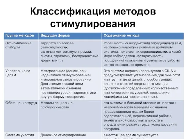 Классификация методов стимулирования