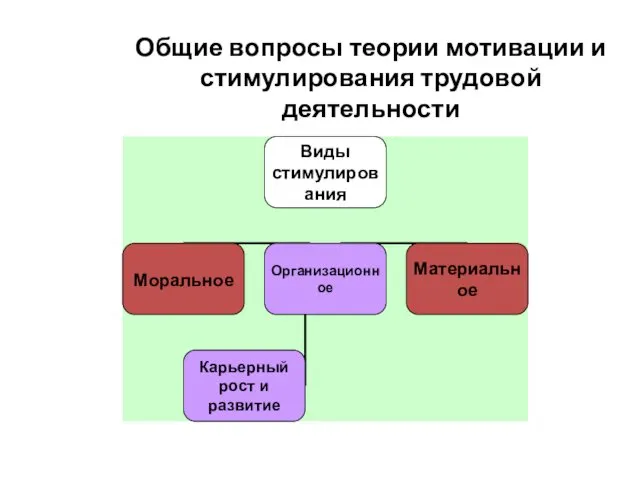 Общие вопросы теории мотивации и стимулирования трудовой деятельности