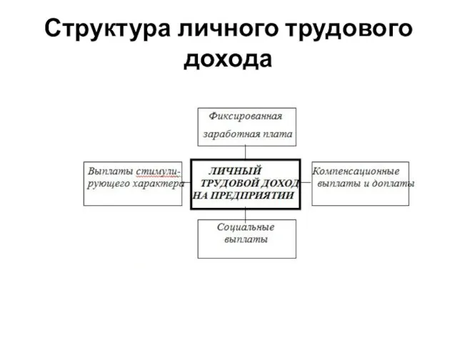 Структура личного трудового дохода