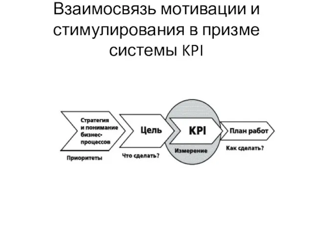 Взаимосвязь мотивации и стимулирования в призме системы KPI