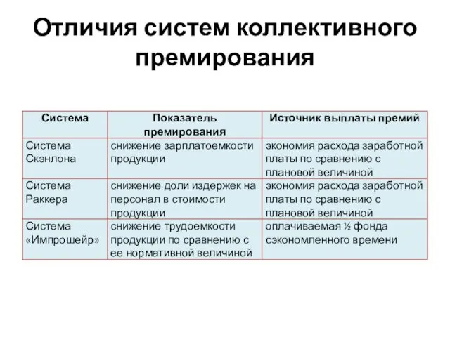 Отличия систем коллективного премирования