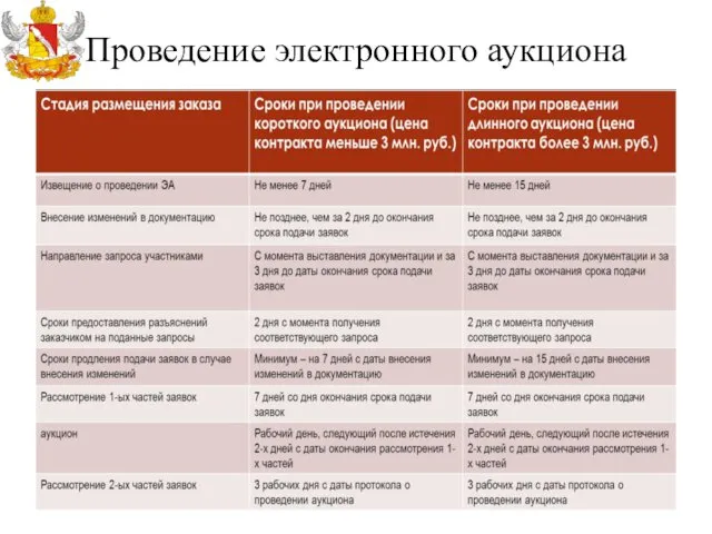 Проведение электронного аукциона