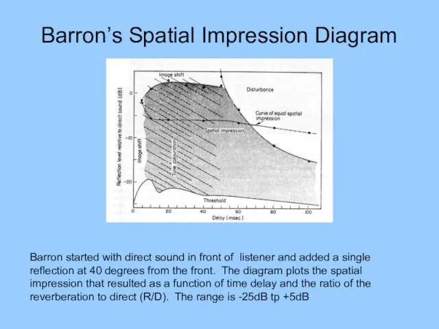Barron’s Spatial Impression Diagram Barron started with direct sound in