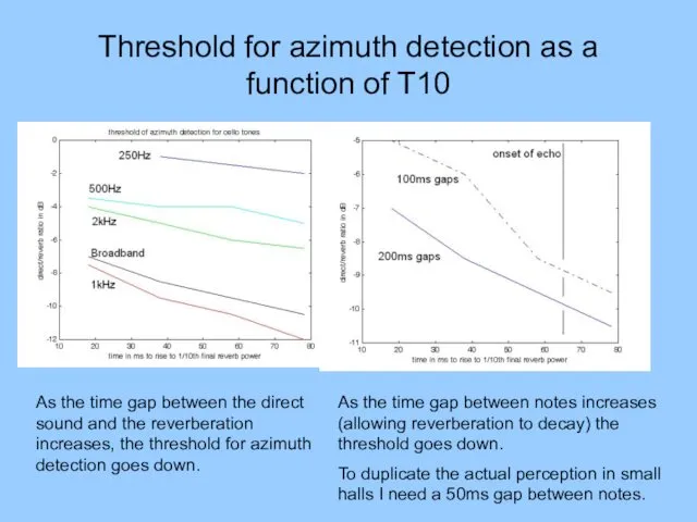 Threshold for azimuth detection as a function of T10 As