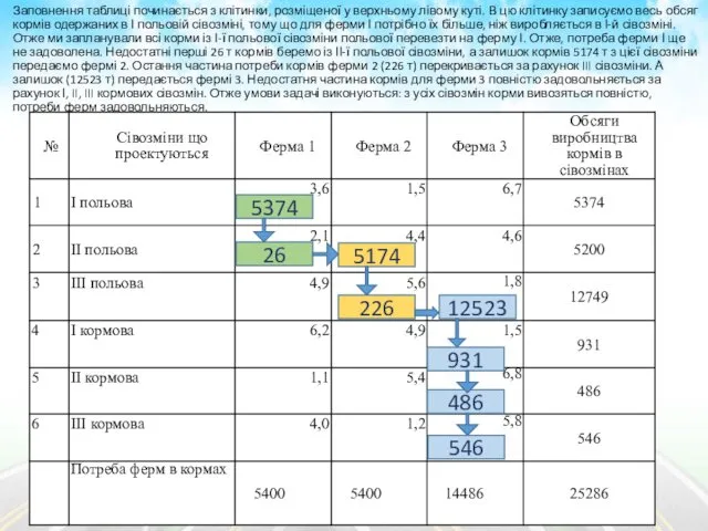 Заповнення таблиці починається з клітинки, розміщеної у верхньому лівому куті.