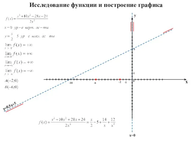 Исследование функции и построение графика x y 0 1 -1 -2 -6 5 -10 x=0 y=0,5x+5