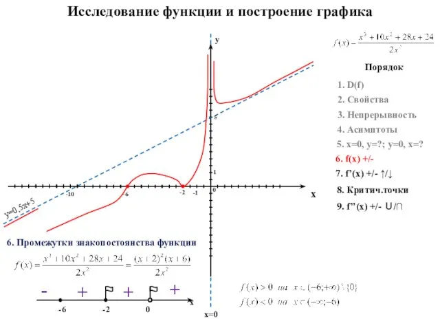 Исследование функции и построение графика Порядок 1. D(f) 2. Свойства