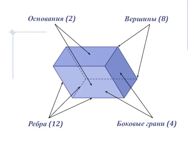 Ребра (12) Боковые грани (4) Вершины (8) Основания (2)