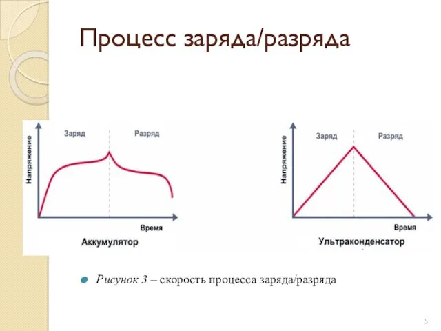 Процесс заряда/разряда Рисунок 3 – скорость процесса заряда/разряда