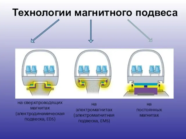 Технологии магнитного подвеса на сверхпроводящих магнитах (электродинамическая подвеска, EDS) на