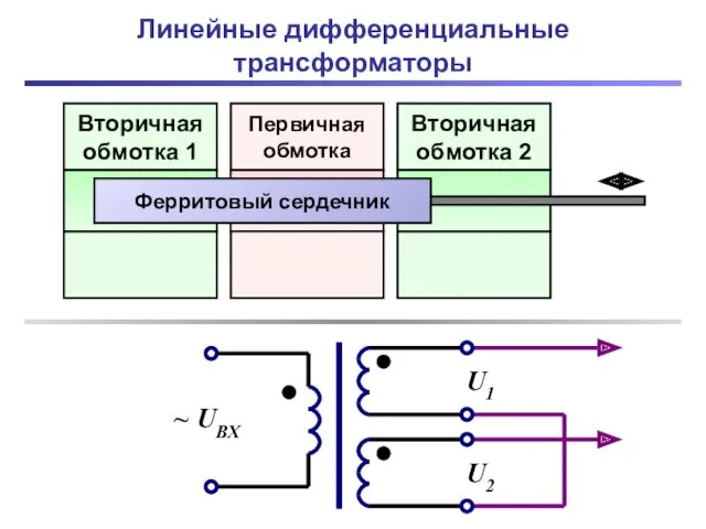 Линейные дифференциальные трансформаторы ~ UВХ U1 U2