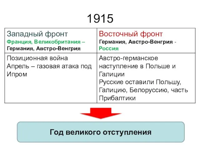 1915 Год великого отступления