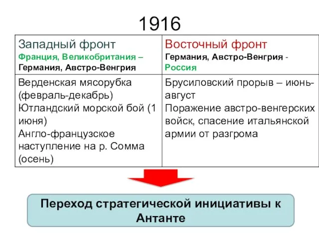 1916 Переход стратегической инициативы к Антанте