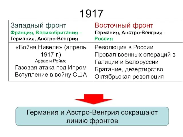 1917 Германия и Австро-Венгрия сокращают линию фронтов