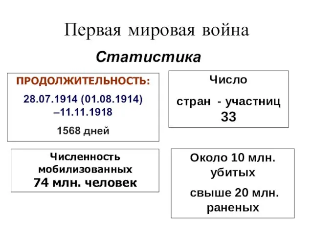 Первая мировая война Статистика ПРОДОЛЖИТЕЛЬНОСТЬ: 28.07.1914 (01.08.1914) –11.11.1918 1568 дней Число стран -