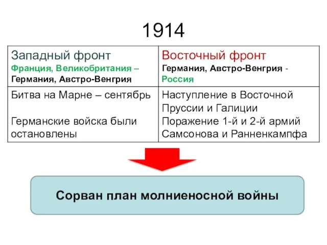 1914 Сорван план молниеносной войны