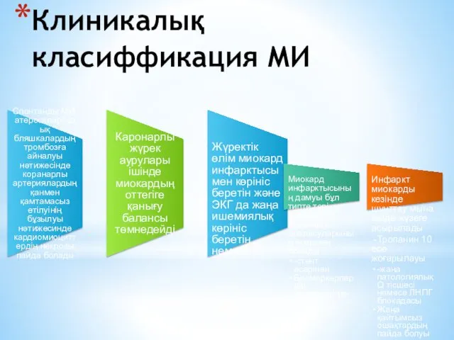 Спонтанды МИ,атеросклероздық бляшкалардың тромбозға айналуы нәтижесінде коранарлы артериялардың қанмен қамтамасыз