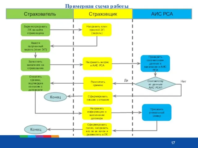 Примерная схема работы Зарегистрировать ЛК на сайте страховщика Ввести полученный