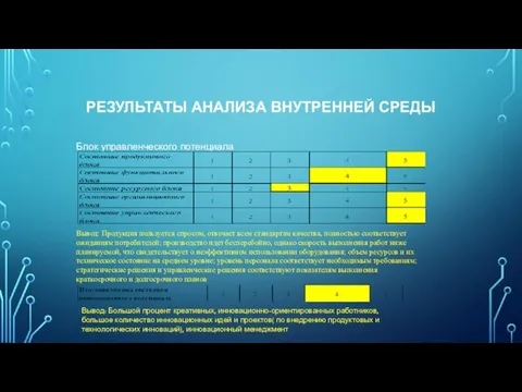 РЕЗУЛЬТАТЫ АНАЛИЗА ВНУТРЕННЕЙ СРЕДЫ Блок управленческого потенциала Вывод: Продукция пользуется