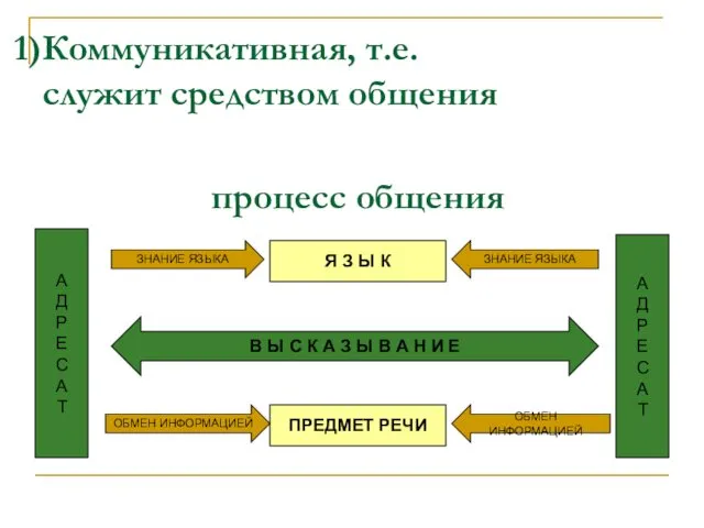 Коммуникативная, т.е. служит средством общения процесс общения Я З Ы