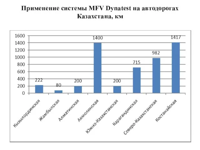 Применение системы MFV Dynatest на автодорогах Казахстана, км