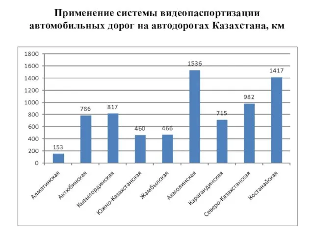 Применение системы видеопаспортизации автомобильных дорог на автодорогах Казахстана, км