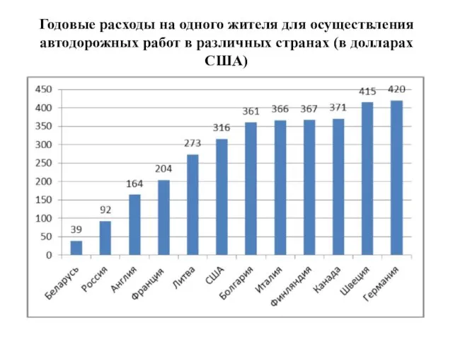 Годовые расходы на одного жителя для осуществления автодорожных работ в различных странах (в долларах США)