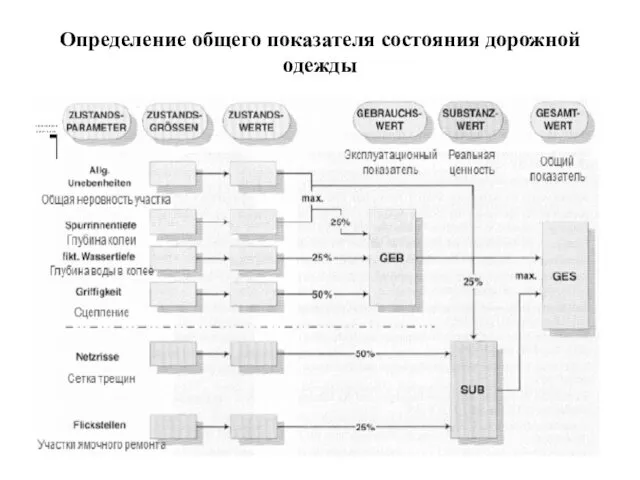 Определение общего показателя состояния дорожной одежды