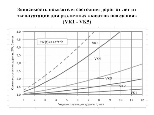 Зависимость показателя состояния дорог от лет их эксплуатации для различных «классов поведения» (VK1 - VK5)