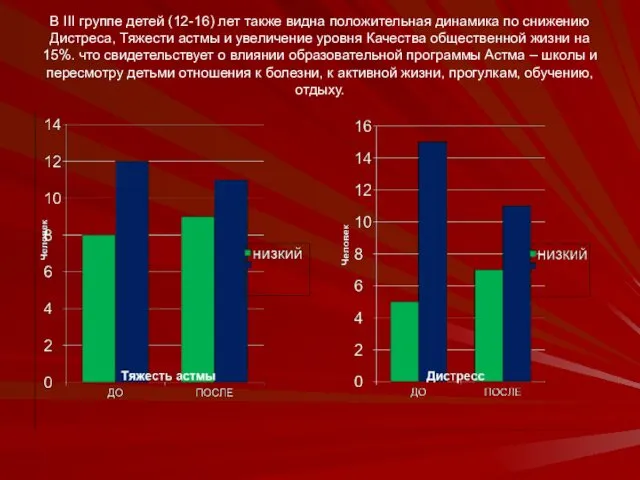 В III группе детей (12-16) лет также видна положительная динамика