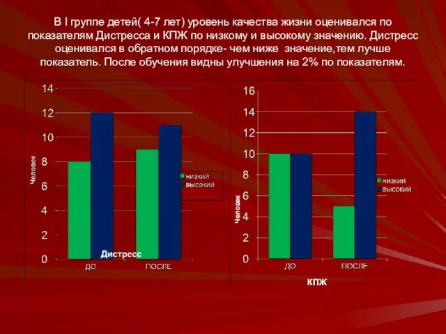 В I группе детей( 4-7 лет) уровень качества жизни оценивался